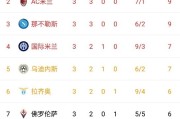  AC米兰连胜登顶积分榜引关注  